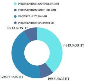 Tarifs intervention d'urgence